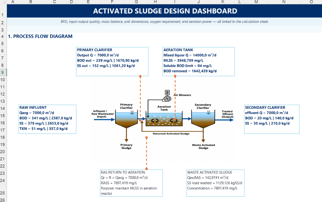 Activated Sludge Design Dashboard showing process flow, influent, primary clarifier, aeration tank, secondary clarifier, RAS and WAS