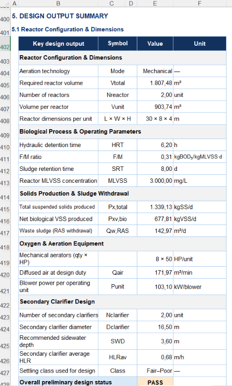 Activated Sludge Design Output Summary showing reactor dimensions, biological operating parameters, sludge production, aeration equipment and secondary clarifier design