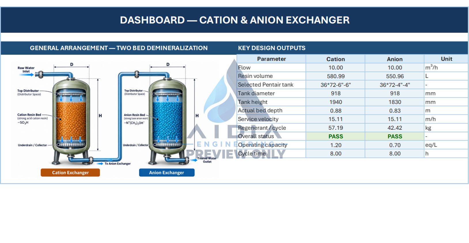 Actual Cation & Anion Exchanger workbook dashboard excerpt