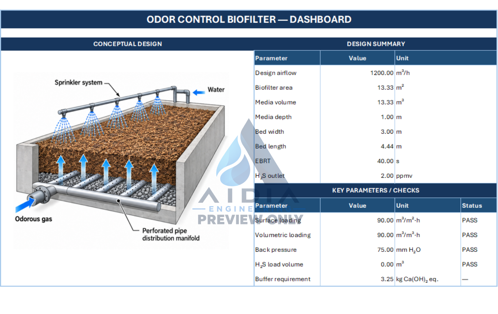 Actual AIDIA Odor Control Biofilter dashboard screenshot