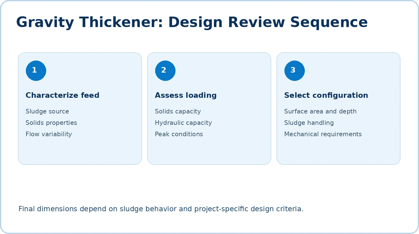 Gravity thickener design review sequence