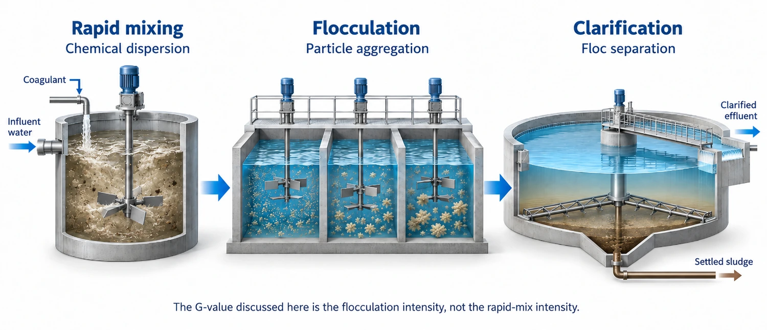 Typical relationship between rapid mixing, flocculation, and clarification