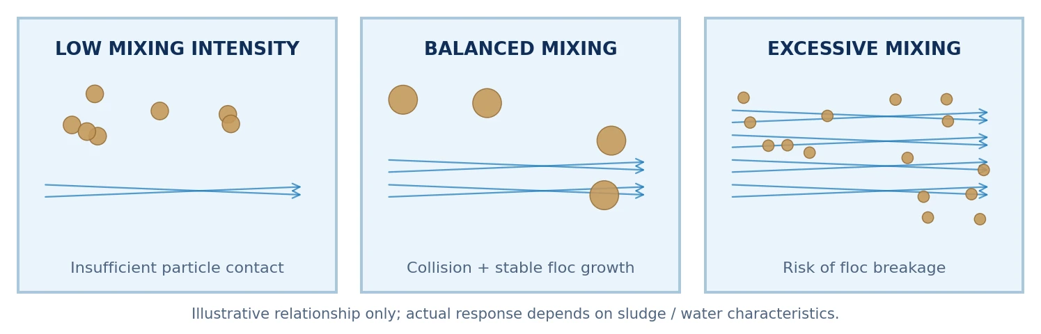 Conceptual effects of low balanced and excessive mixing intensity