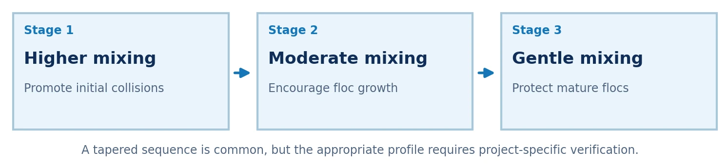 Conceptual tapered flocculation across three stages