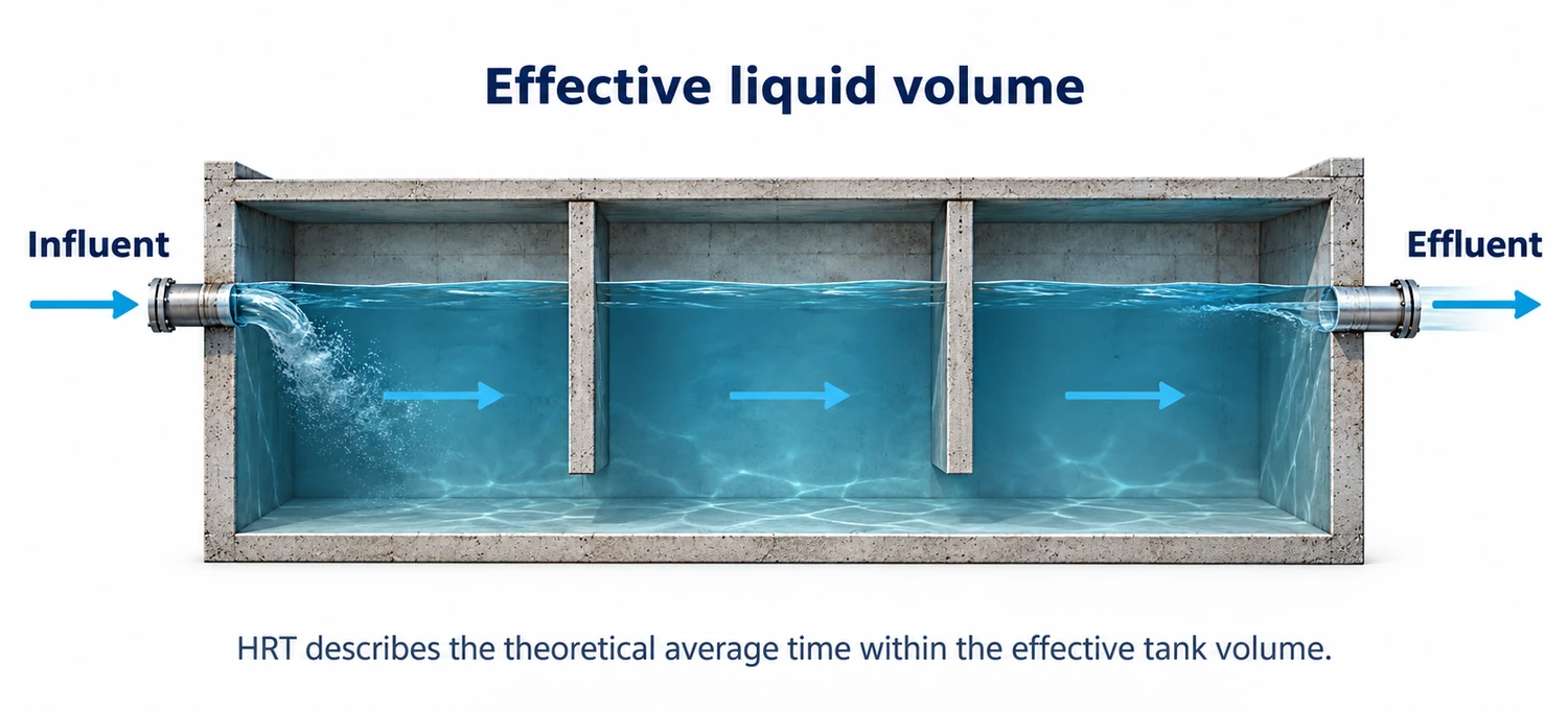 Conceptual hydraulic retention in a baffled treatment basin