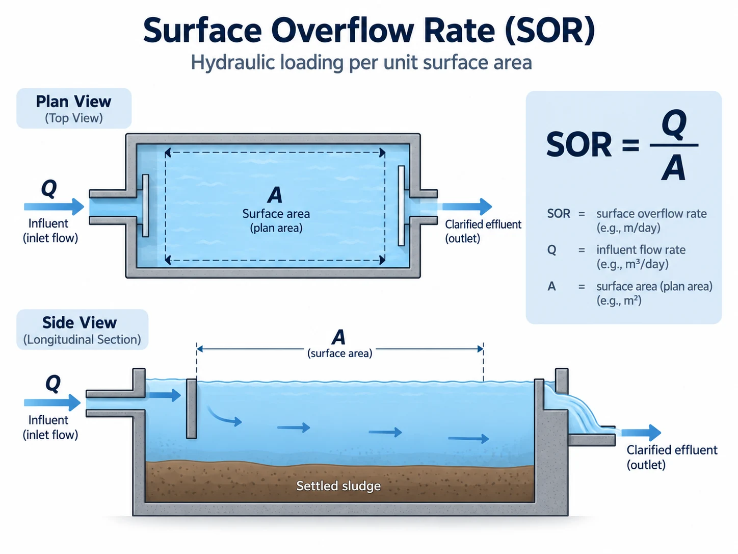 Surface Overflow Rate and the horizontal settling surface area of a rectangular basin