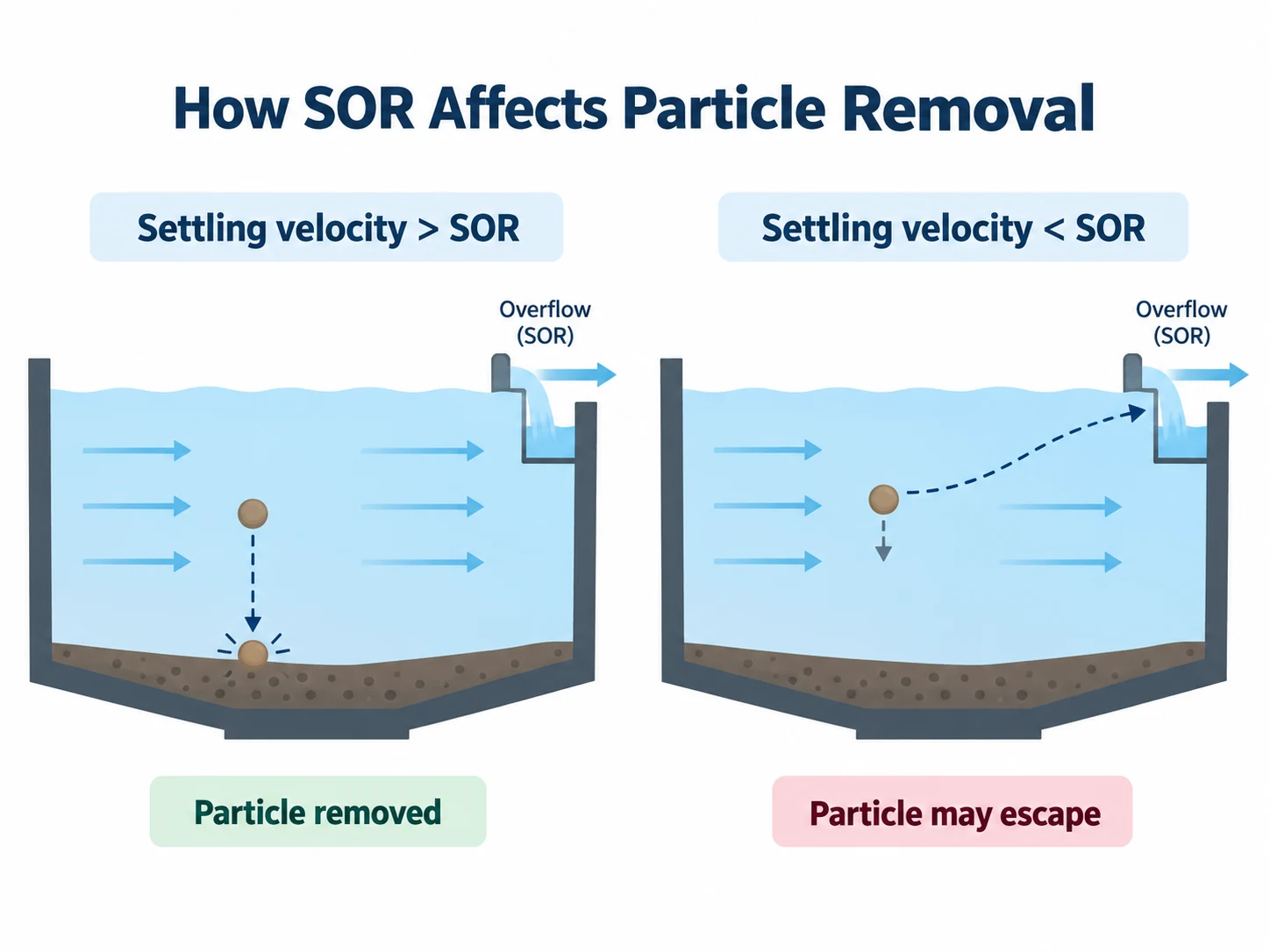 Conceptual comparison of particle settling velocity relative to Surface Overflow Rate
