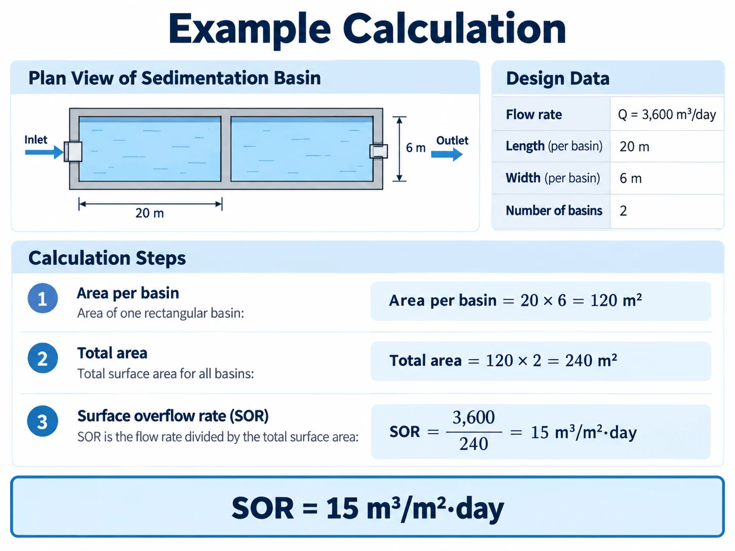 Worked Surface Overflow Rate calculation for two rectangular sedimentation basins