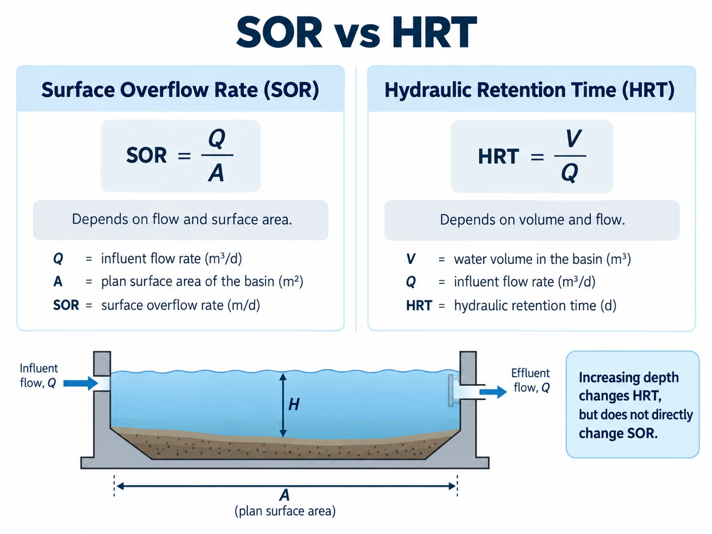 Comparison between Surface Overflow Rate and Hydraulic Retention Time